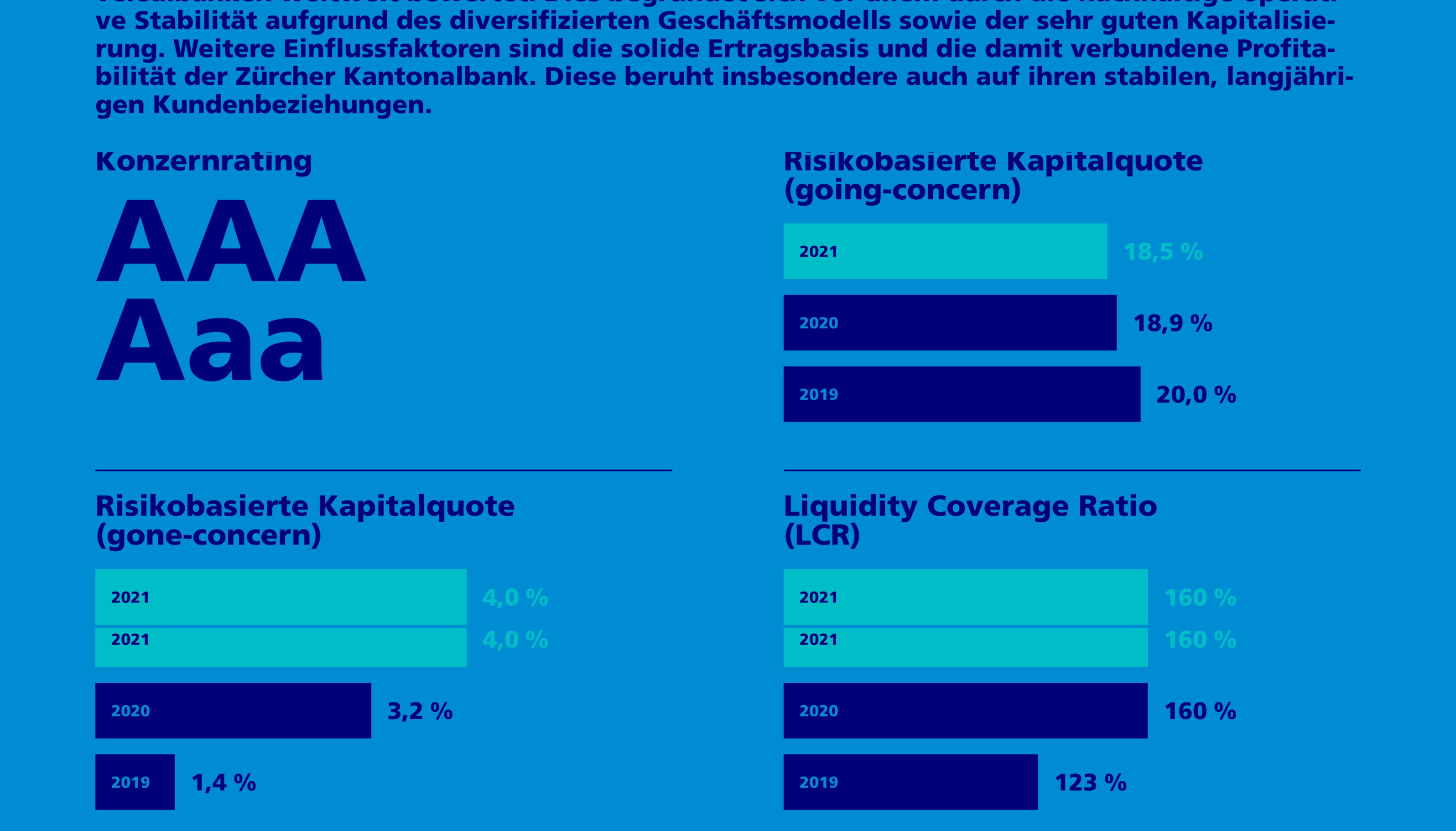 Geschäftsjahr 2021 — Geschäftsbericht 2021 Zürcher Kantonalbank (2) Geschäftsjahr 2021 — Geschäftsbericht 2021 Zürcher Kantonalbank (2)