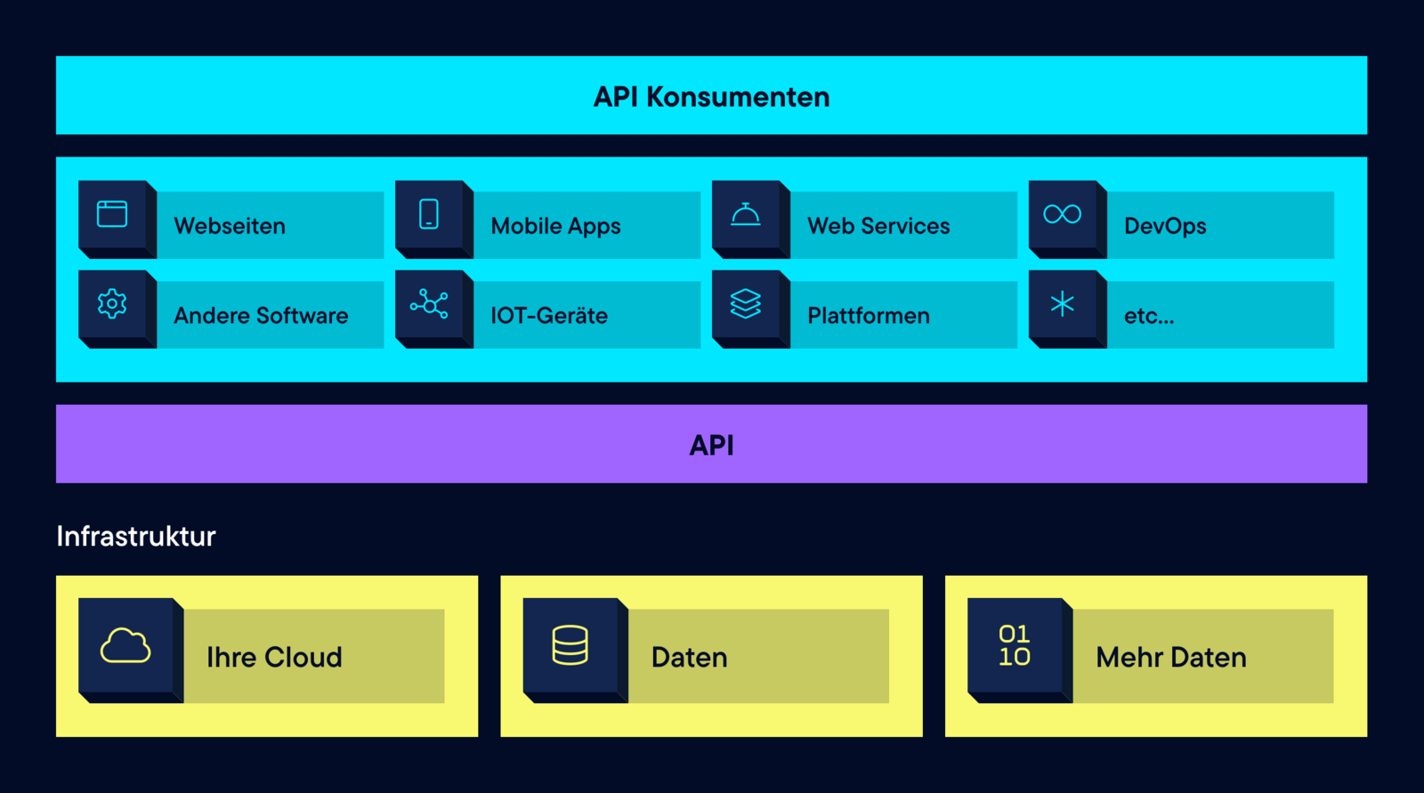 API API