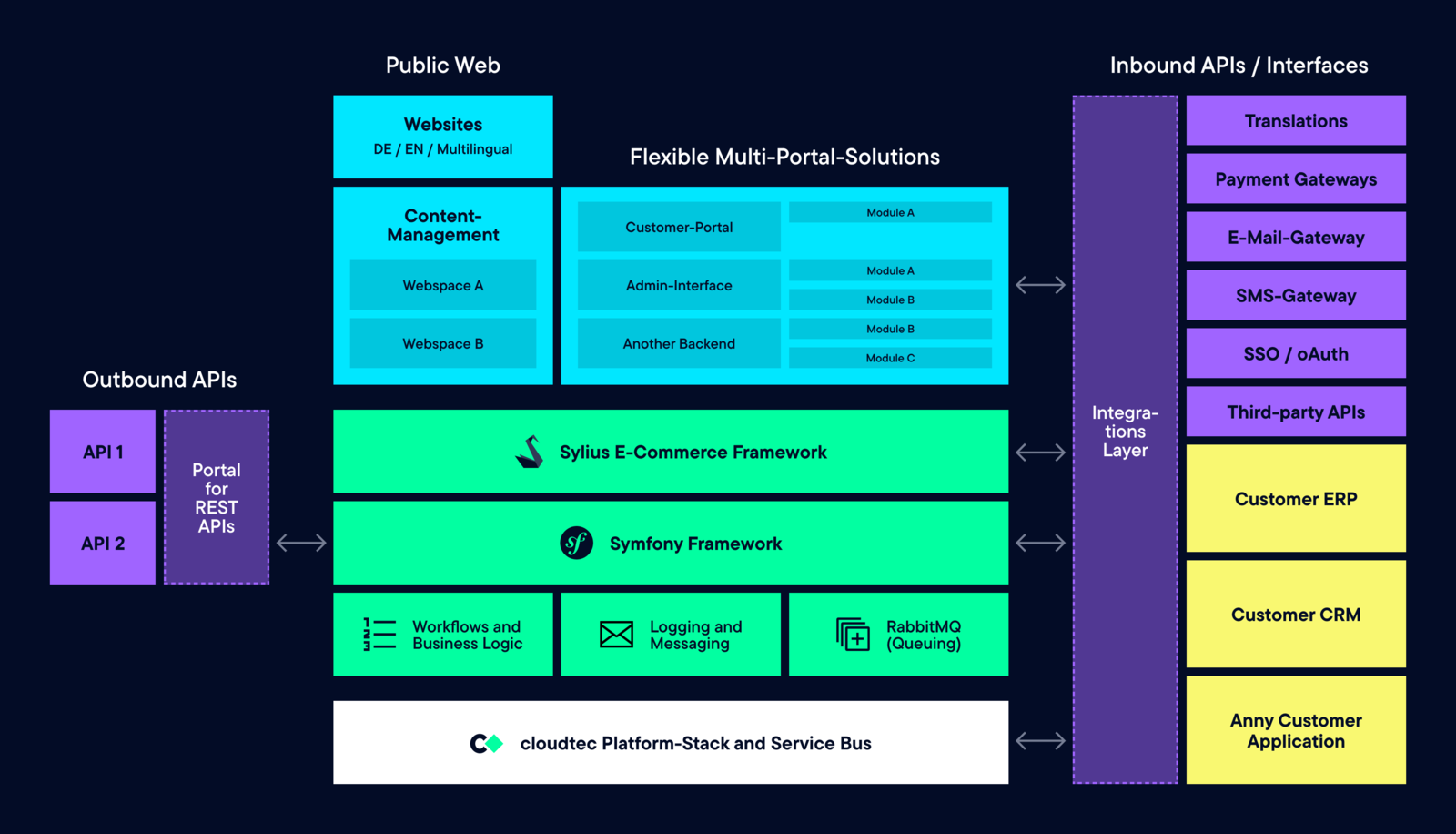 Generic Architecture cloudtec Plattform Generic Architecture cloudtec Plattform