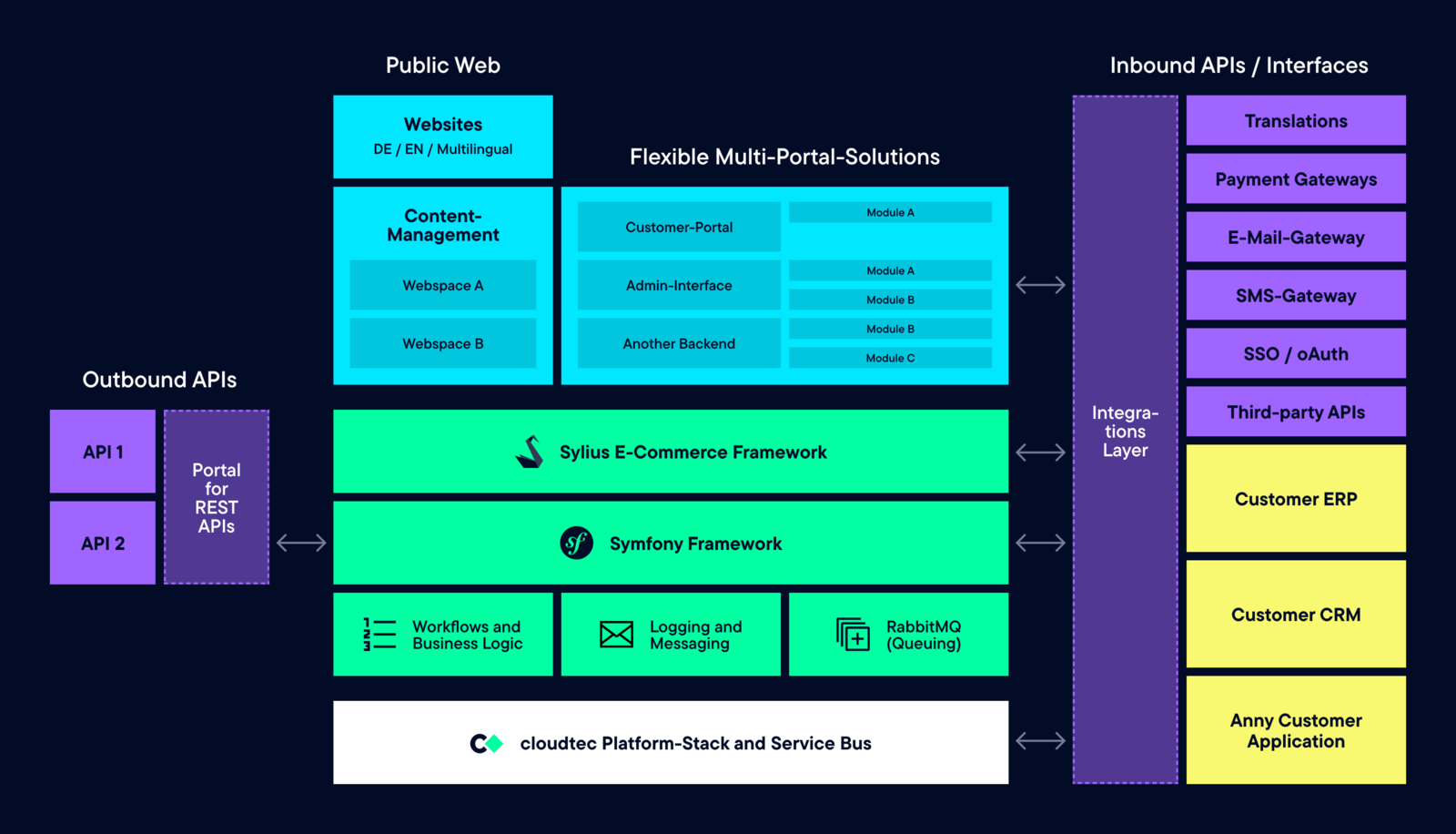 Generic Architecture cloudtec Plattform