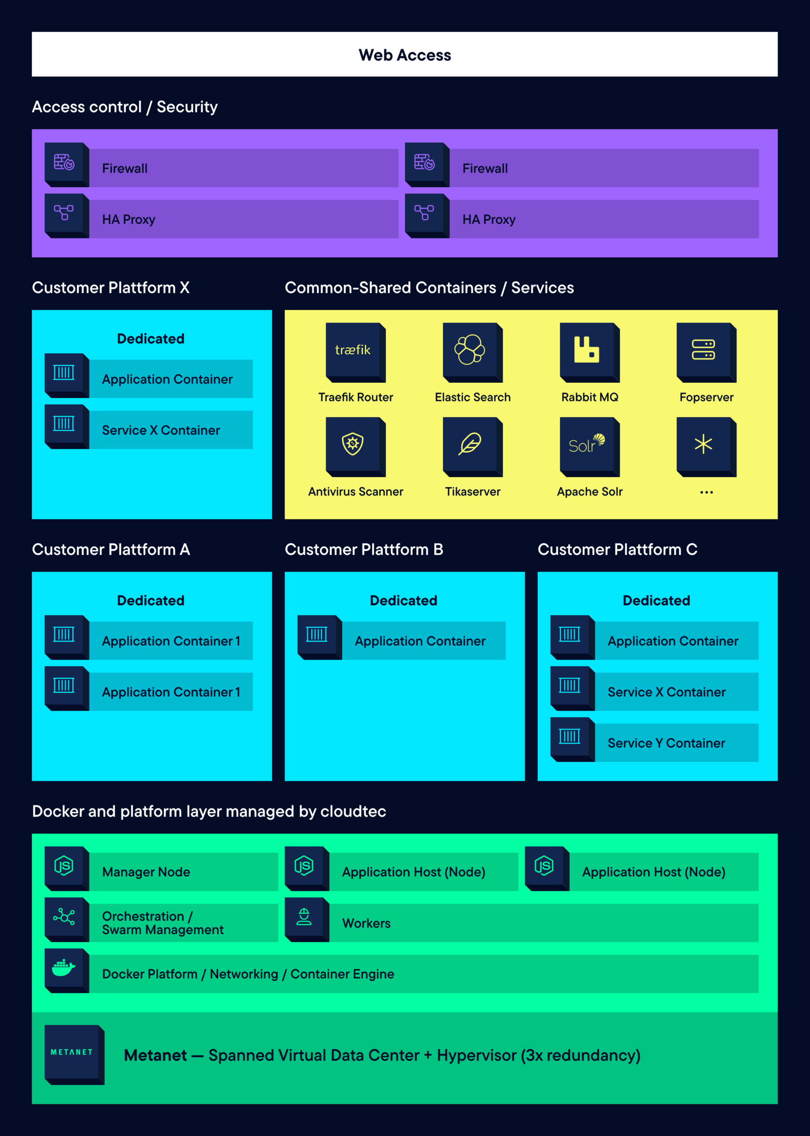 Hosting Architecture Hosting Architecture