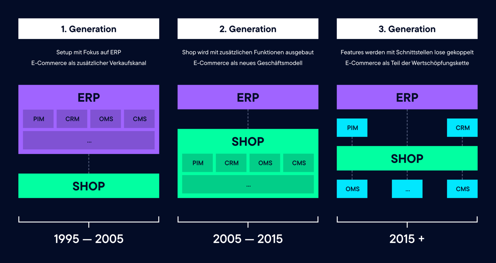 e-commerce_generations